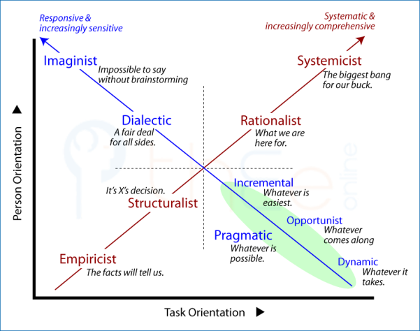 How the different decision mentalities reply when asked "What is the decision?"