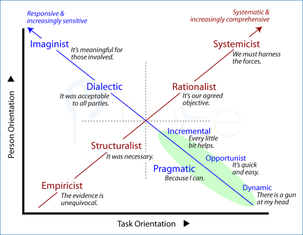  How the different decision mentalities reply when asked "Why is the decision made?"