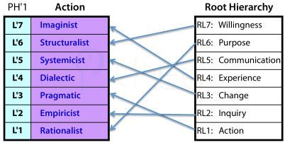 Correspondences between Root Levels and the Decision approaches/mentalities.