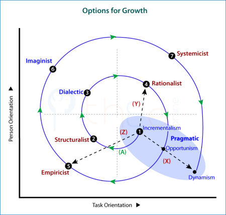 Alternative options suggested to do better than disjointed incrementalism