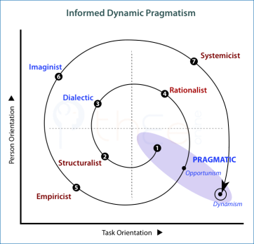 Informed and directed dynamic pragmatism is the result of completing the spiral of growth.