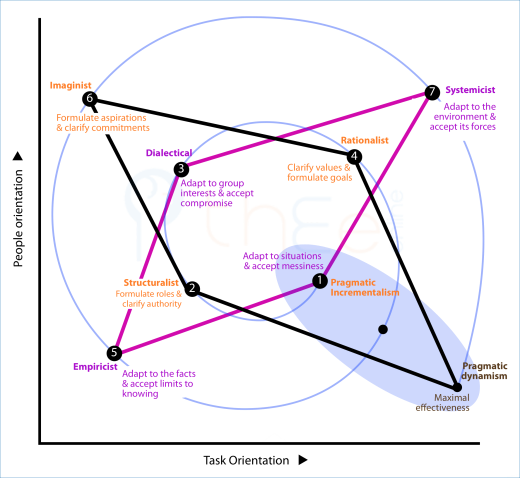 Diamond pattern imposed on the management culture spiral distinguishing handling of empirial reality and psychosocial reality.