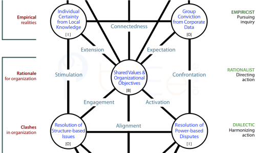 Linking effectiveness control to activity control and bridging the individual v organizational dynamic duality.