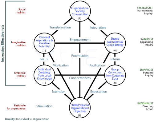 Upper levels of the determinants of achievement in organization are about increasing effectiveness.