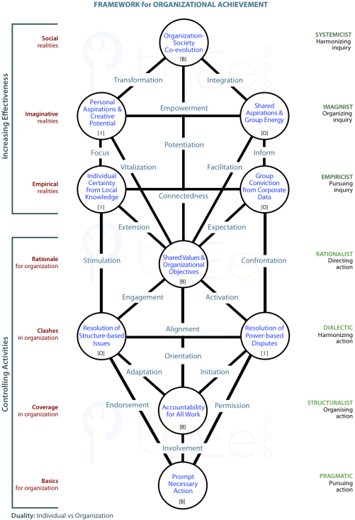 Framework for organizational achievement created from essences of modes in the strengthening management culture spiral.