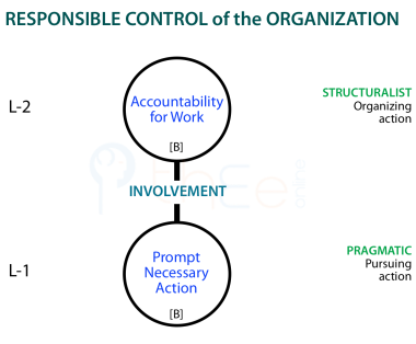 Responsible control of the organization is provided at the 2nd level.