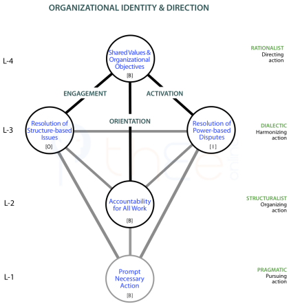 Organizational identity and direction draws on Rationalist values