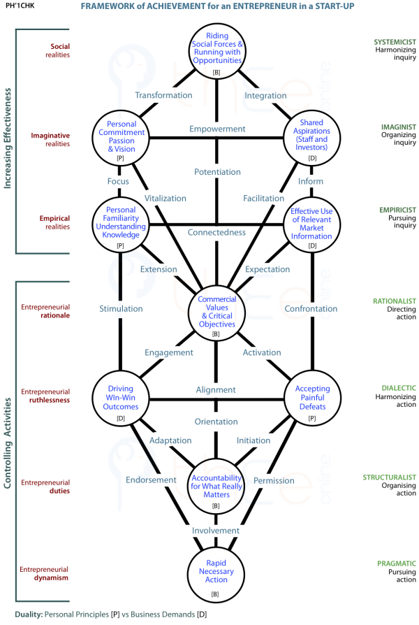 Framework of achievement for an entrepreneur in a start-up.