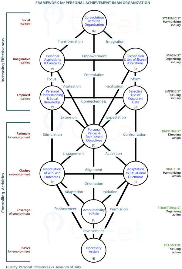 Frramework for personal achievement in an organisation.