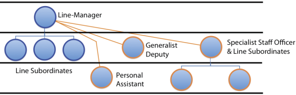 Relationships as commonly depicted in organization charts.
