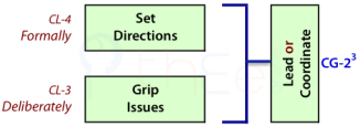 Leaders set directions and grip issues.