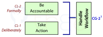 Accountability plus action enables handling workflow.