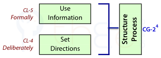 Using information and setting direcctions enables the structuring of process.