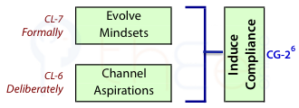 Evolving mindsets and channeling aspirations enables the induction of compliance.