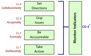 Monitoring indicators is based on setting directions, gripping issues, being accountable and taking action.