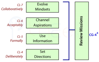 Reviewing missions is based on evolving mindsets, channeling aspirations, using information, and setting directions.