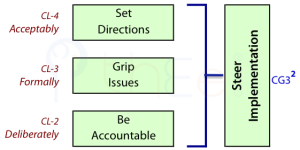 Implementation is steered by setting directions, gripping issues and being accountable.