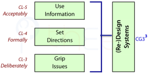 Design or re-design of systems depends on information, direction and gripping issues.
