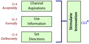 Innovation is stimulated by channelling aspirations, using information and setting directions.