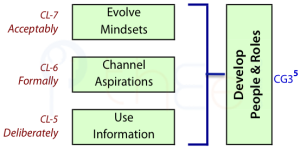 People are developed by evolving mindsets, channeling aspirations and using information.