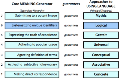 The typology of using language is based on core meaning generators.