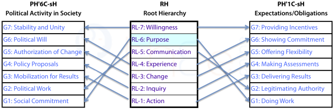 Associations between the Root Hierarchy Levels and those in Political Acitvity in Society and Expectations and Obligations in organizations. 