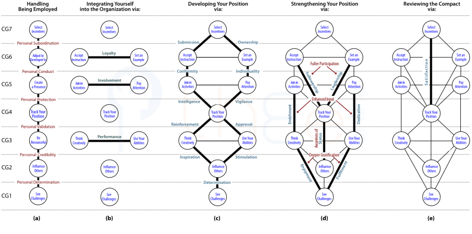 The sequence of this investigation that leads to determination of the centres and channels in the Tree pattern. i