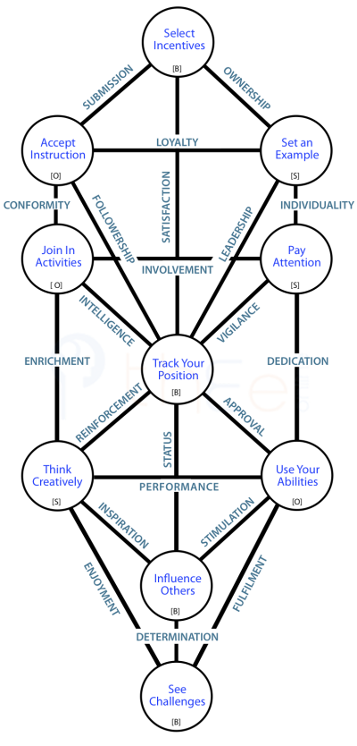 Centres and processes that model "being employed".