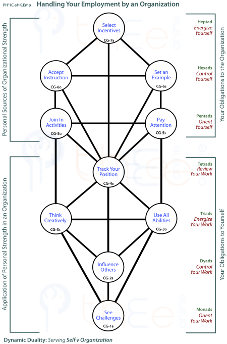 Pattern of Centres that shape how an employee  handles employment by an organization.