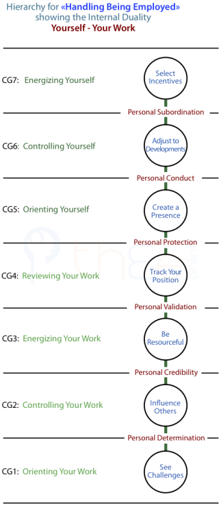 Hierarchy for "Handling Being Employed" showing the internal duality of Yourself vs Your Work.