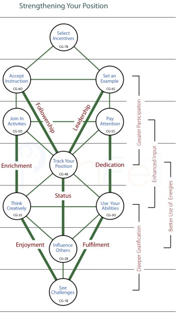 Channels that cross two levels and enable an employee to strengthen their position.