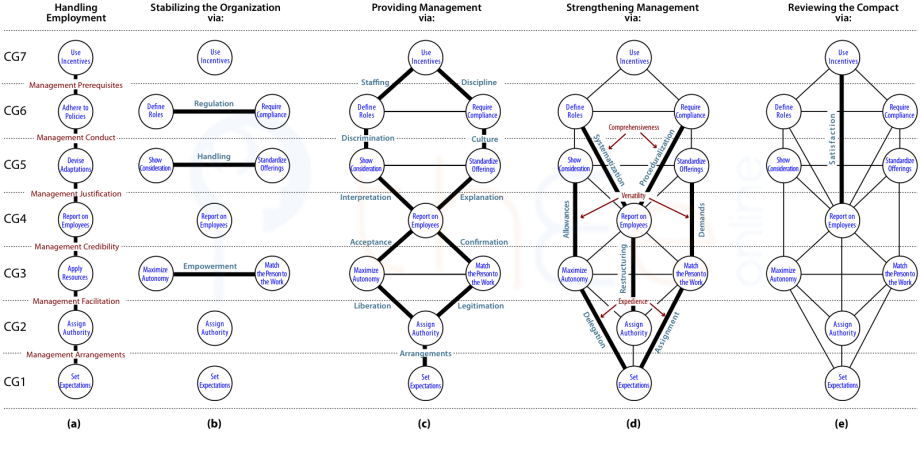 The sequence of this investigation that leads to determination of the centres and channels in the Tree pattern. i