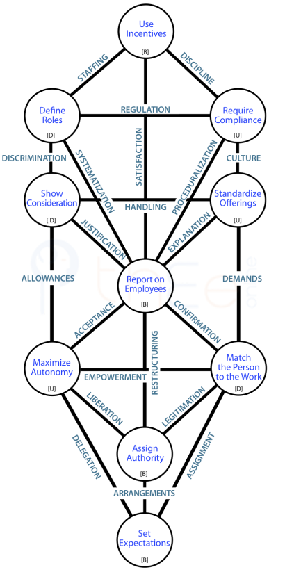 Centres and channels in the Tree pattern for management's handling of employees.