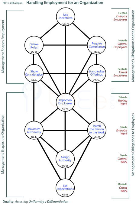 Pattern of Centres that shape how management handles employment in an organization.