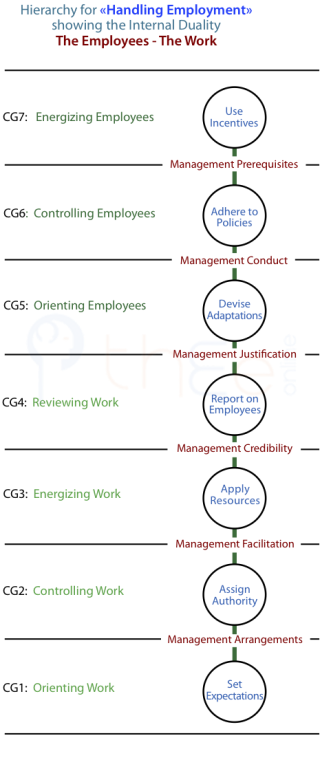 Hierarchy for "Handling Empoloyment" showing the internal duality of The Employees vs The Work-to-be-Done.
