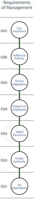 Hierarchy of requirements of management.