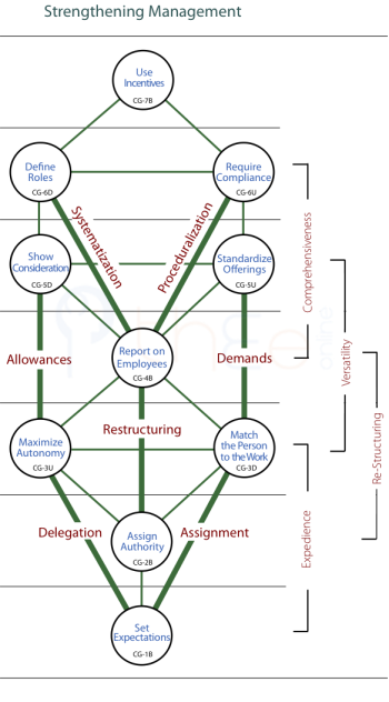 Management is strengthened by links that cross two levels.