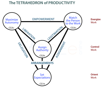 Tetrahedron of Productivity.