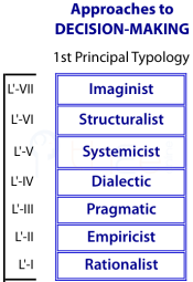 Levels in the Decision Typology.