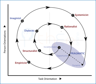 The full Spiral trajectory has two Cycles starting and ending with the Pragmatic Mode.