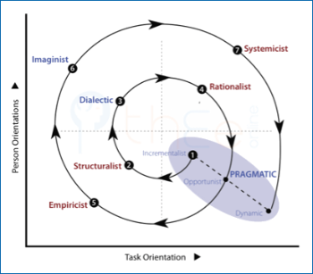 Spiral trajectory for strengthening the management culture.