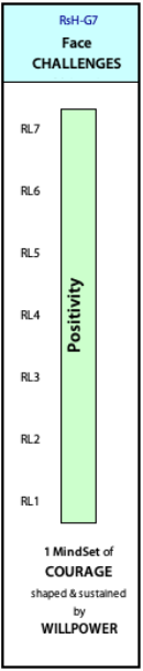 The commncement of creativity in a Challenge that evokes Courage and involves staying positive (heptad).