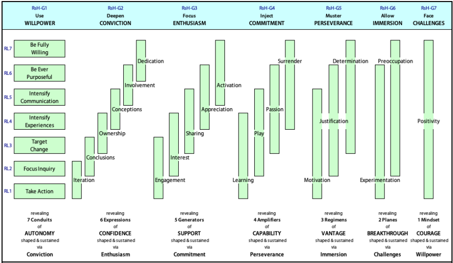 Structural hierarchy for being creative based on the Root  levels of endeavour.