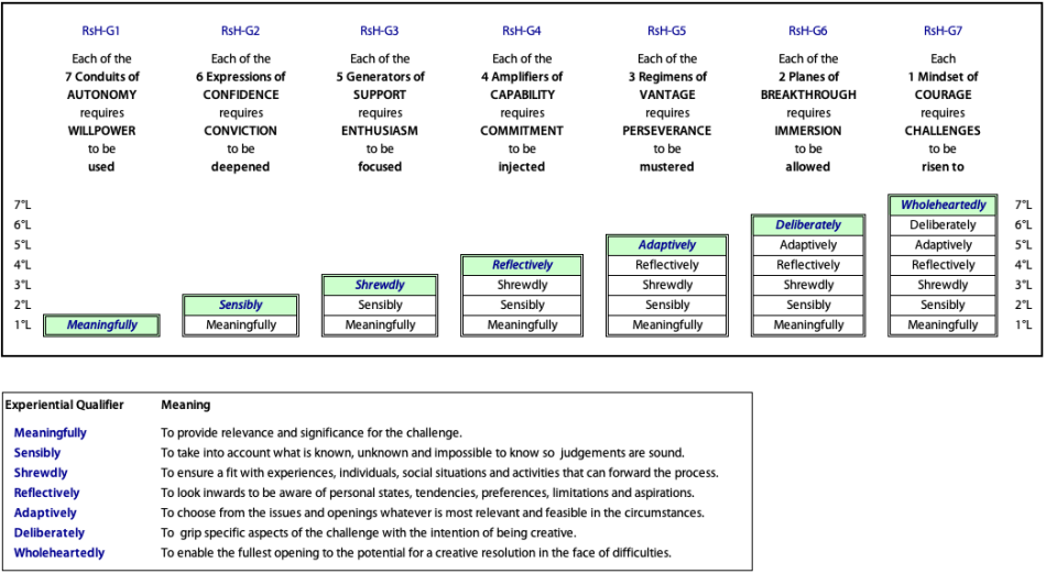 Qualities of the various internal levels of the components of creativity reveals a pattern.