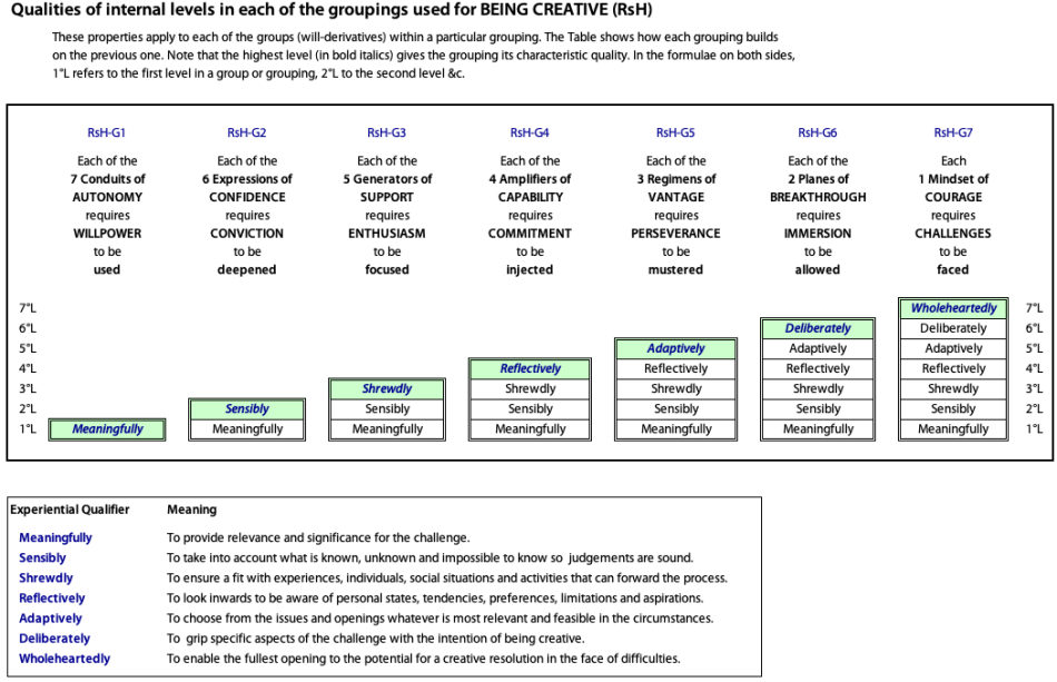 Qualities of the various internal levels of the components of creativity reveals a pattern.