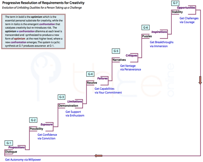An Unfolding Duality: Progressive resolution of the requirements for creativity.