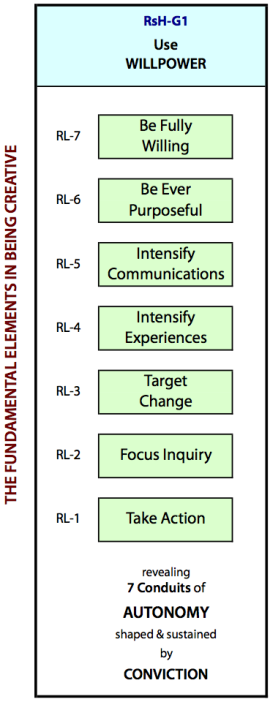 Using willpower and autonomy as represented by the Monads in the Structural Hierarchy of Creativity in Endeavours