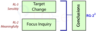 Conclusions are a combination of potentiating change and inquiring (second dyad).