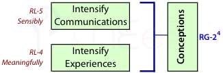 Conceptions are a combination of communicating intensely and intensifying experiences (fourth dyad).