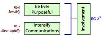 Determination is a combination of being purposeful and communicating intensely (fifth dyad).